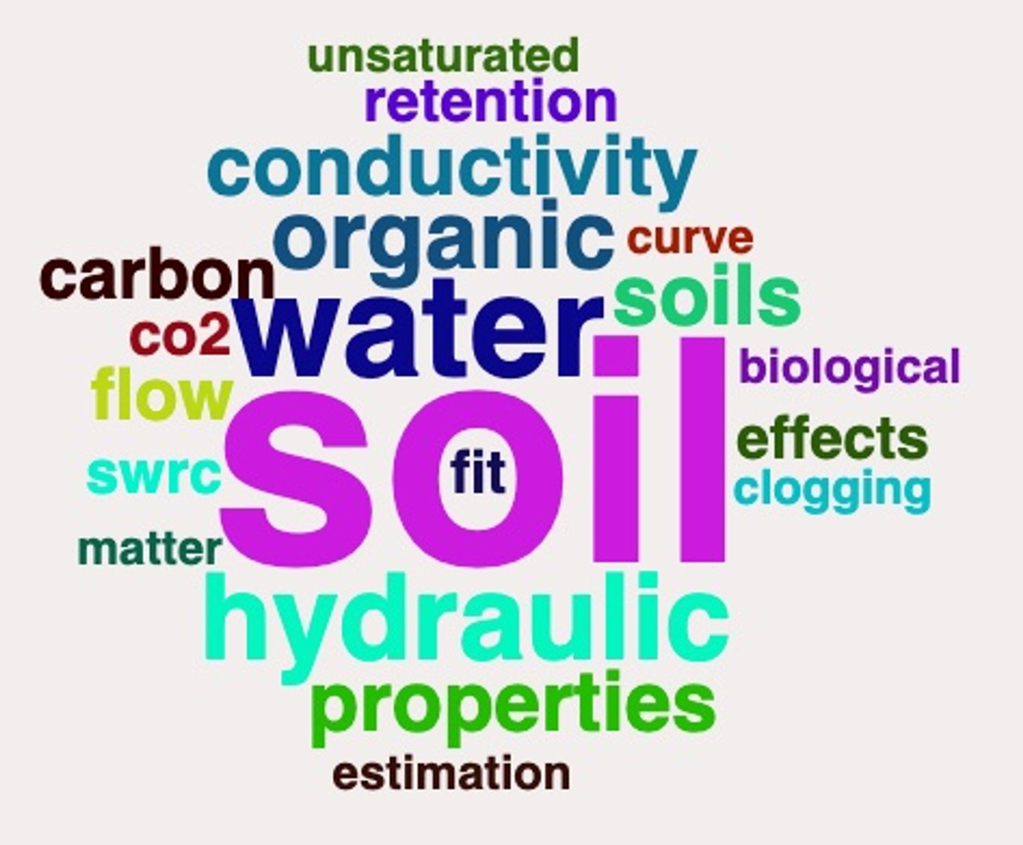 Cloud of words in various colors and sizes. Some of the largest words include soil water hydraulic organic soils conductivity properties flow carbon fit retention swrc effects co2 curve biological clogging matter estimation unsaturated